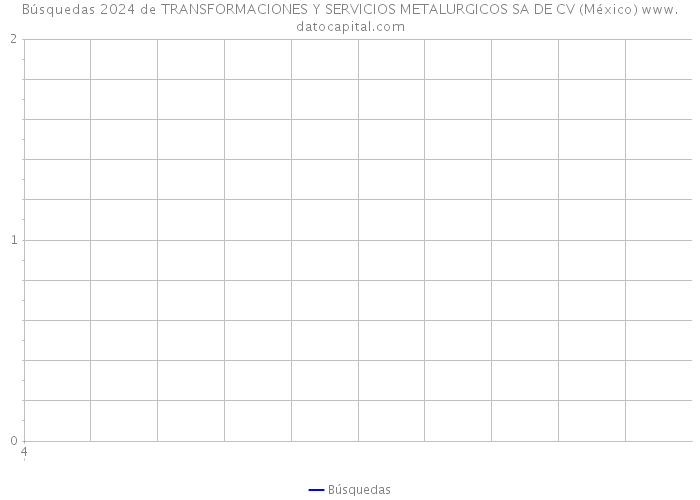 Búsquedas 2024 de TRANSFORMACIONES Y SERVICIOS METALURGICOS SA DE CV (México) 