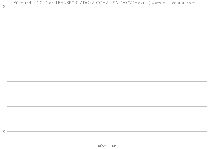 Búsquedas 2024 de TRANSPORTADORA GOMAT SA DE CV (México) 