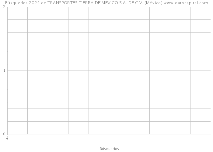 Búsquedas 2024 de TRANSPORTES TIERRA DE MEXICO S.A. DE C.V. (México) 