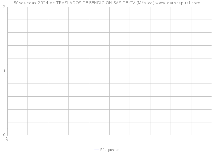 Búsquedas 2024 de TRASLADOS DE BENDICION SAS DE CV (México) 