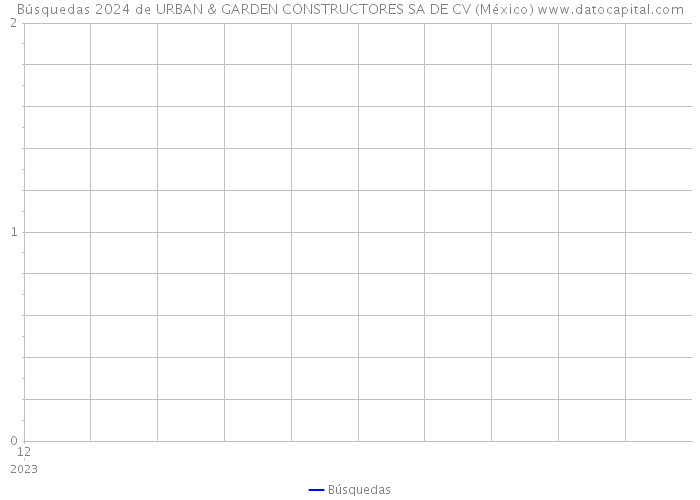 Búsquedas 2024 de URBAN & GARDEN CONSTRUCTORES SA DE CV (México) 