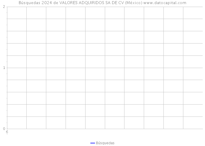 Búsquedas 2024 de VALORES ADQUIRIDOS SA DE CV (México) 
