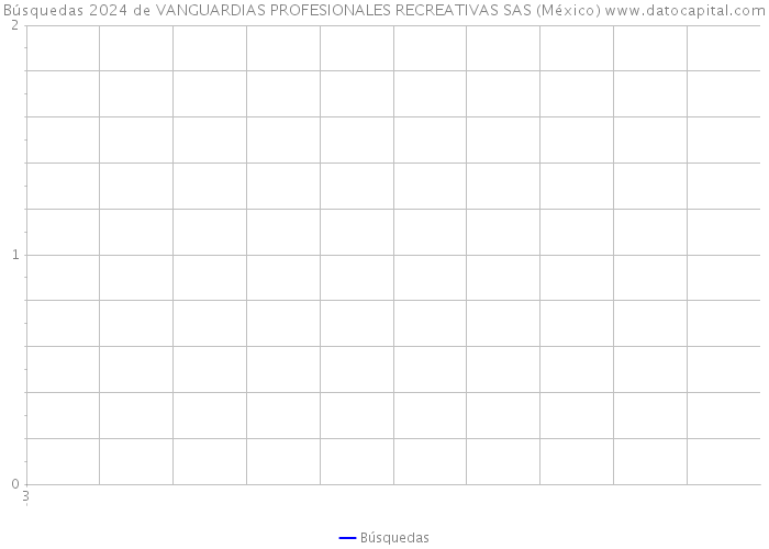 Búsquedas 2024 de VANGUARDIAS PROFESIONALES RECREATIVAS SAS (México) 