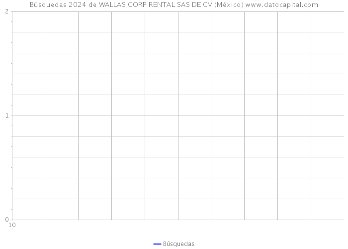 Búsquedas 2024 de WALLAS CORP RENTAL SAS DE CV (México) 