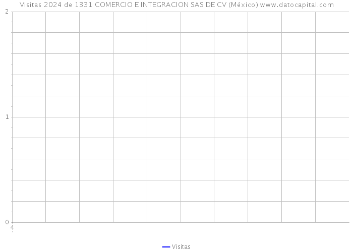 Visitas 2024 de 1331 COMERCIO E INTEGRACION SAS DE CV (México) 