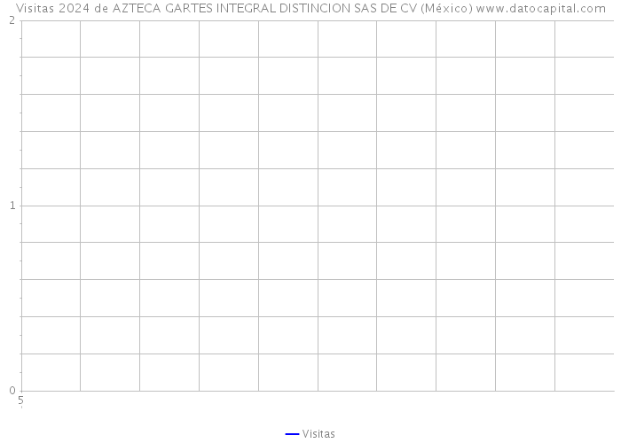 Visitas 2024 de AZTECA GARTES INTEGRAL DISTINCION SAS DE CV (México) 