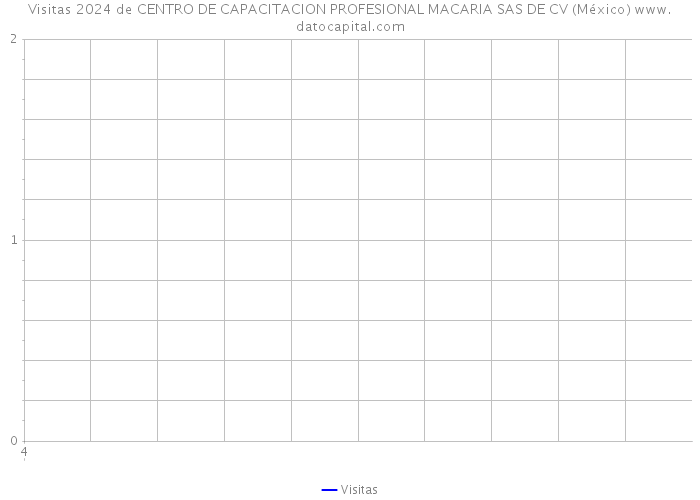 Visitas 2024 de CENTRO DE CAPACITACION PROFESIONAL MACARIA SAS DE CV (México) 