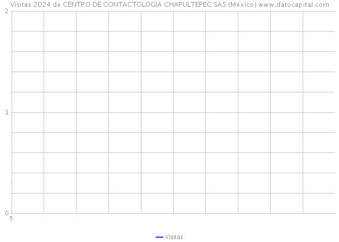 Visitas 2024 de CENTRO DE CONTACTOLOGIA CHAPULTEPEC SAS (México) 
