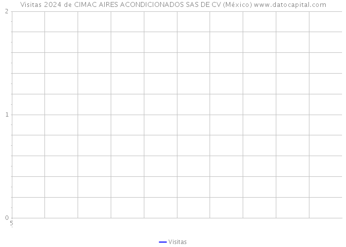 Visitas 2024 de CIMAC AIRES ACONDICIONADOS SAS DE CV (México) 
