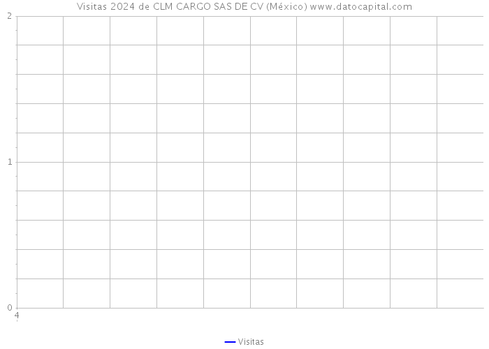 Visitas 2024 de CLM CARGO SAS DE CV (México) 