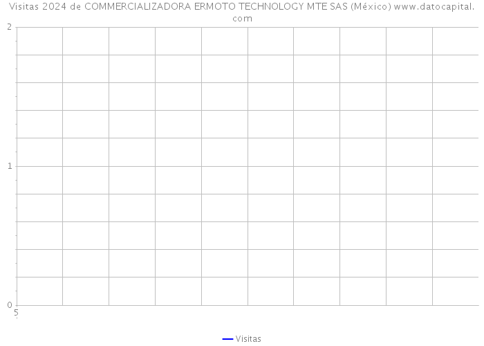 Visitas 2024 de COMMERCIALIZADORA ERMOTO TECHNOLOGY MTE SAS (México) 