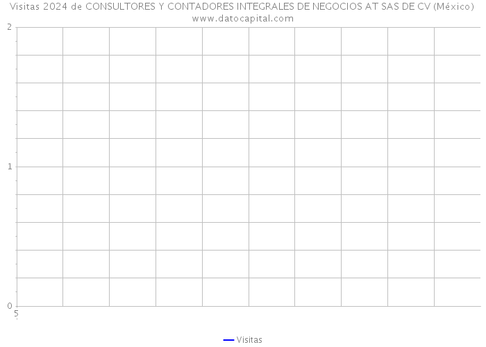 Visitas 2024 de CONSULTORES Y CONTADORES INTEGRALES DE NEGOCIOS AT SAS DE CV (México) 