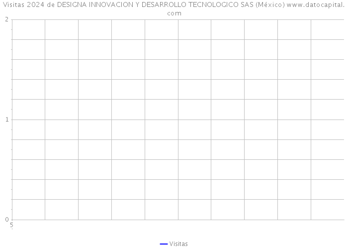 Visitas 2024 de DESIGNA INNOVACION Y DESARROLLO TECNOLOGICO SAS (México) 