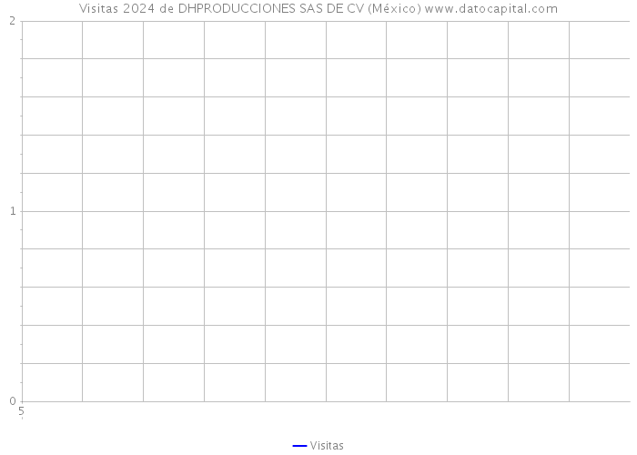 Visitas 2024 de DHPRODUCCIONES SAS DE CV (México) 