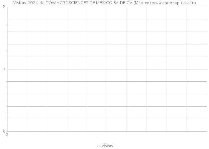 Visitas 2024 de DOW AGROSCIENCES DE MEXICO SA DE CV (México) 