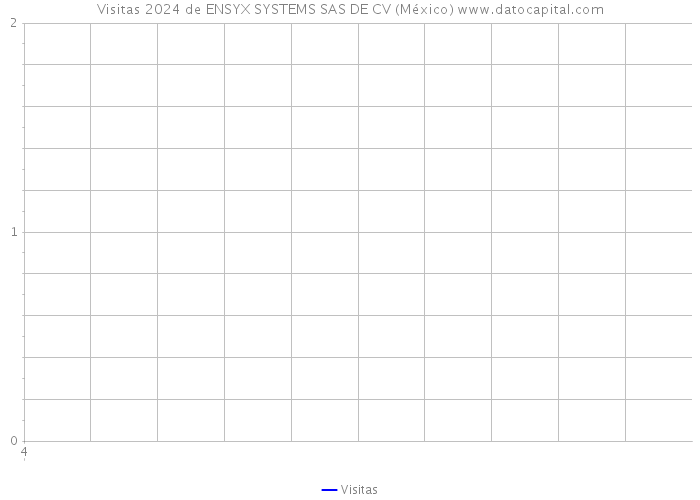 Visitas 2024 de ENSYX SYSTEMS SAS DE CV (México) 