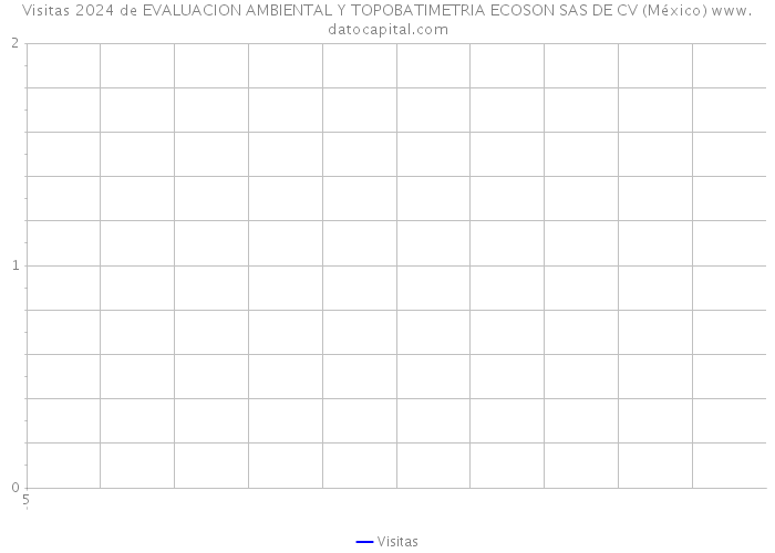 Visitas 2024 de EVALUACION AMBIENTAL Y TOPOBATIMETRIA ECOSON SAS DE CV (México) 