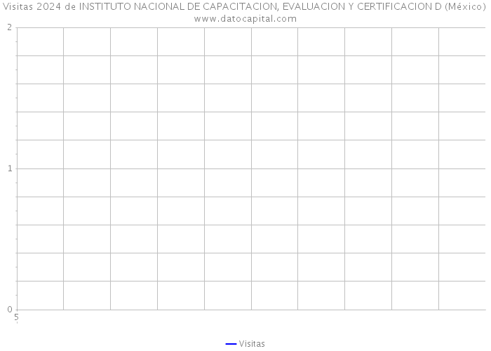 Visitas 2024 de INSTITUTO NACIONAL DE CAPACITACION, EVALUACION Y CERTIFICACION D (México) 