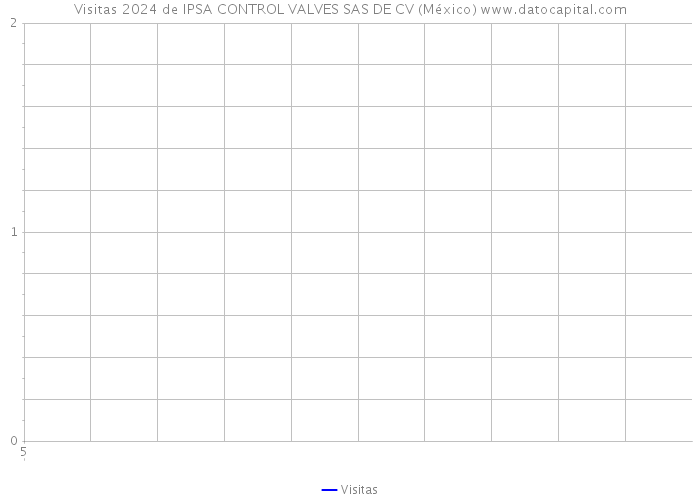 Visitas 2024 de IPSA CONTROL VALVES SAS DE CV (México) 