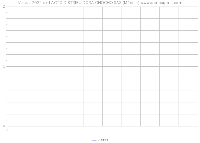 Visitas 2024 de LACTO DISTRIBUIDORA CHOCHO SAS (México) 