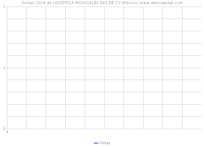 Visitas 2024 de LOGISTICA MOVIGALEX SAS DE CV (México) 