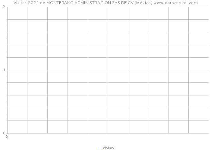 Visitas 2024 de MONTFRANC ADMINISTRACION SAS DE CV (México) 