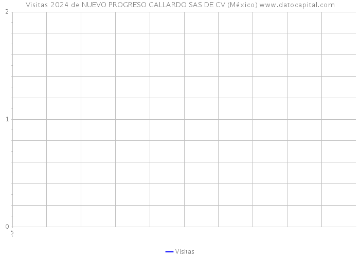 Visitas 2024 de NUEVO PROGRESO GALLARDO SAS DE CV (México) 