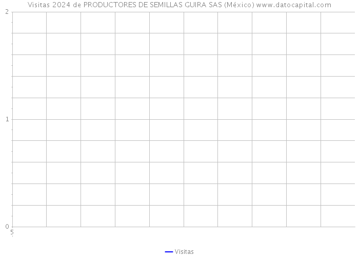 Visitas 2024 de PRODUCTORES DE SEMILLAS GUIRA SAS (México) 