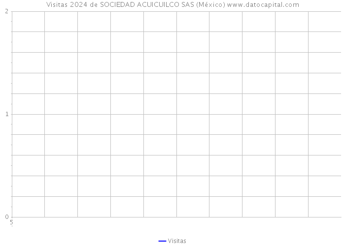 Visitas 2024 de SOCIEDAD ACUICUILCO SAS (México) 