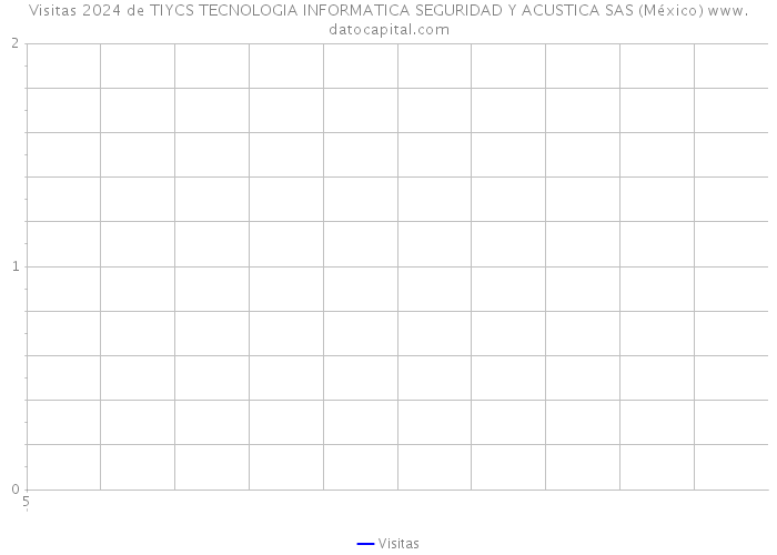 Visitas 2024 de TIYCS TECNOLOGIA INFORMATICA SEGURIDAD Y ACUSTICA SAS (México) 
