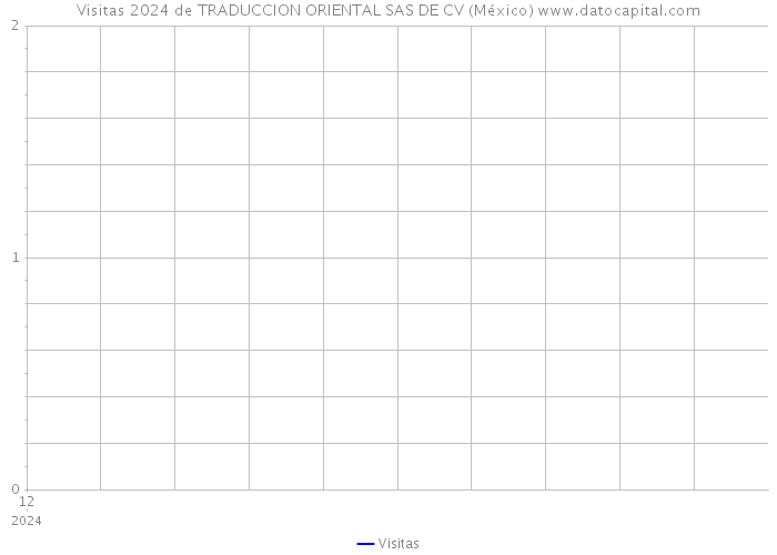 Visitas 2024 de TRADUCCION ORIENTAL SAS DE CV (México) 