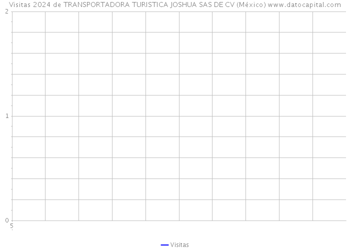 Visitas 2024 de TRANSPORTADORA TURISTICA JOSHUA SAS DE CV (México) 