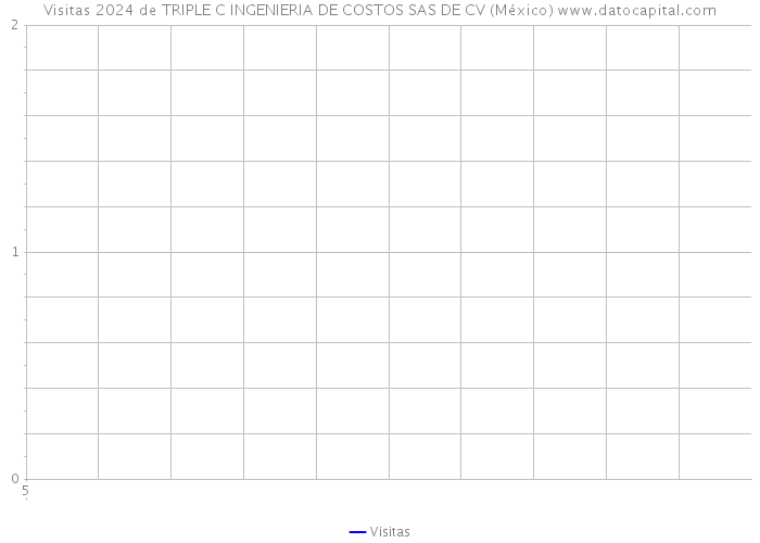 Visitas 2024 de TRIPLE C INGENIERIA DE COSTOS SAS DE CV (México) 