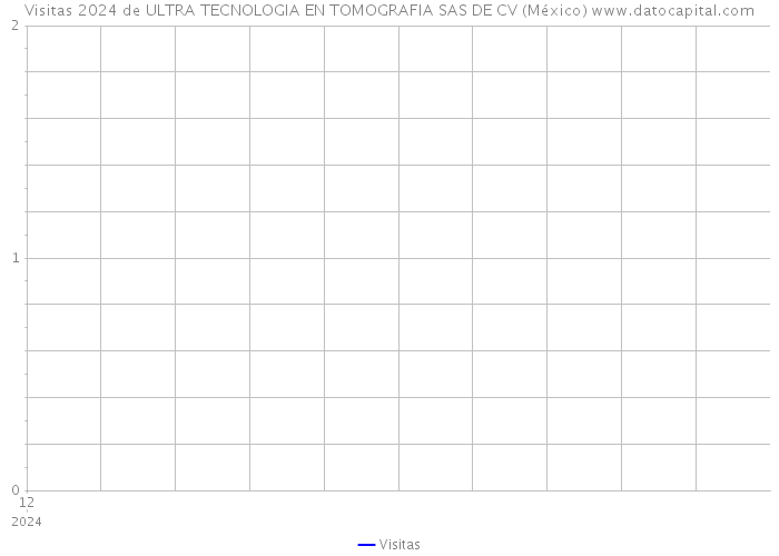 Visitas 2024 de ULTRA TECNOLOGIA EN TOMOGRAFIA SAS DE CV (México) 