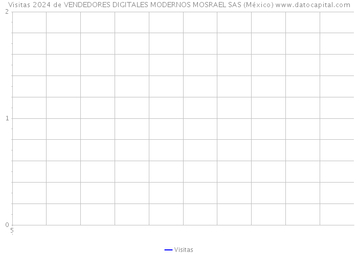 Visitas 2024 de VENDEDORES DIGITALES MODERNOS MOSRAEL SAS (México) 
