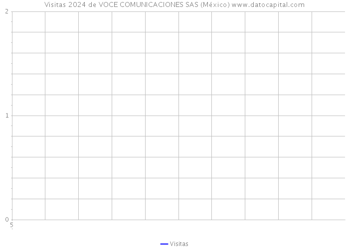 Visitas 2024 de VOCE COMUNICACIONES SAS (México) 