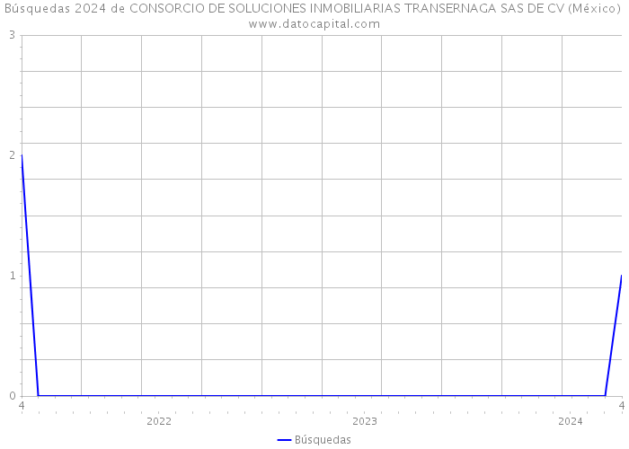 Búsquedas 2024 de CONSORCIO DE SOLUCIONES INMOBILIARIAS TRANSERNAGA SAS DE CV (México) 