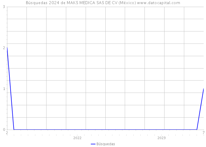 Búsquedas 2024 de MAKS MEDICA SAS DE CV (México) 