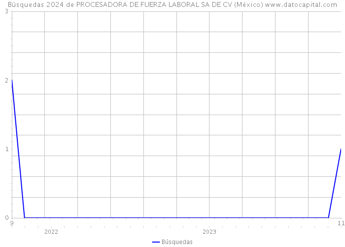 Búsquedas 2024 de PROCESADORA DE FUERZA LABORAL SA DE CV (México) 