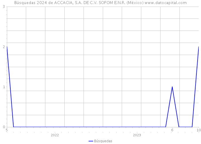 Búsquedas 2024 de ACCACIA, S.A. DE C.V. SOFOM E.N.R. (México) 