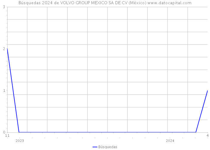 Búsquedas 2024 de VOLVO GROUP MEXICO SA DE CV (México) 