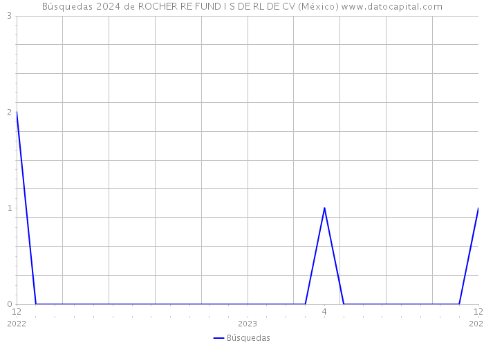 Búsquedas 2024 de ROCHER RE FUND I S DE RL DE CV (México) 
