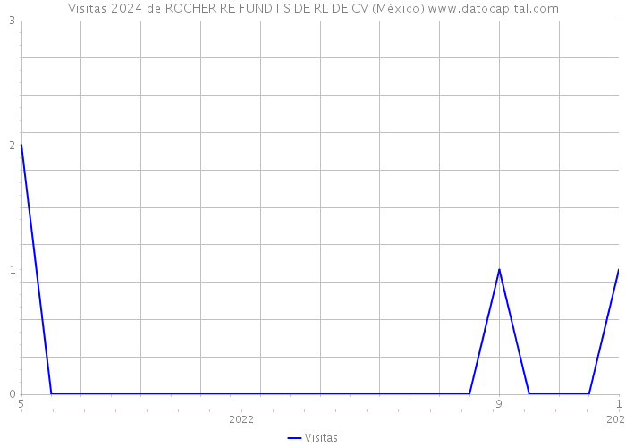 Visitas 2024 de ROCHER RE FUND I S DE RL DE CV (México) 