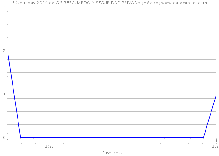 Búsquedas 2024 de GIS RESGUARDO Y SEGURIDAD PRIVADA (México) 