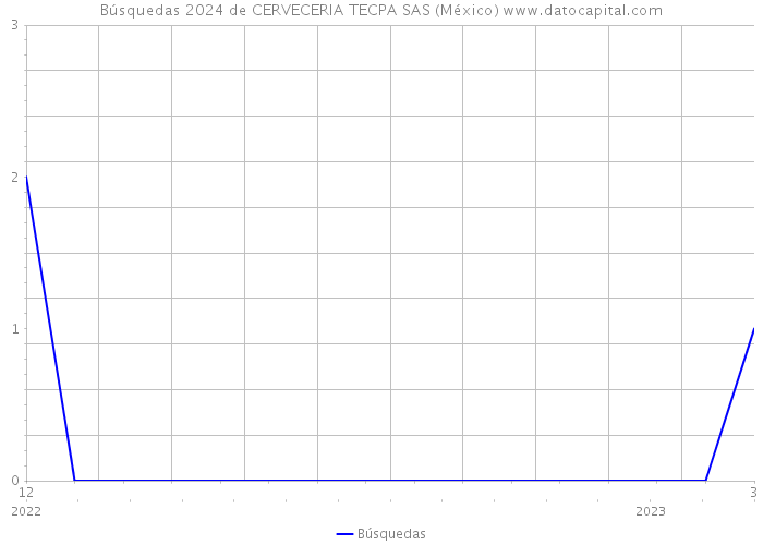 Búsquedas 2024 de CERVECERIA TECPA SAS (México) 