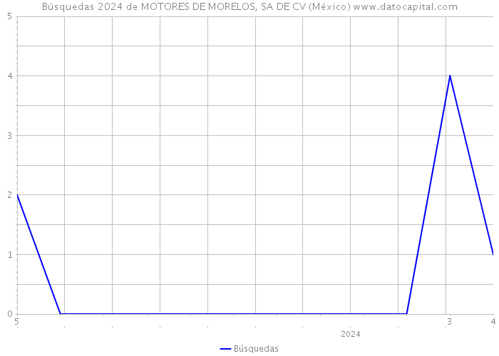 Búsquedas 2024 de MOTORES DE MORELOS, SA DE CV (México) 