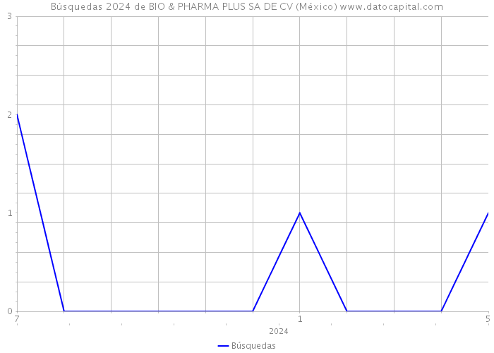 Búsquedas 2024 de BIO & PHARMA PLUS SA DE CV (México) 