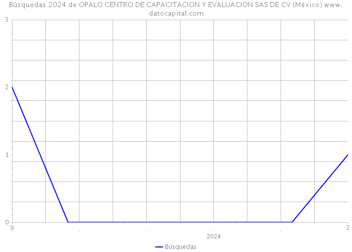 Búsquedas 2024 de OPALO CENTRO DE CAPACITACION Y EVALUACION SAS DE CV (México) 