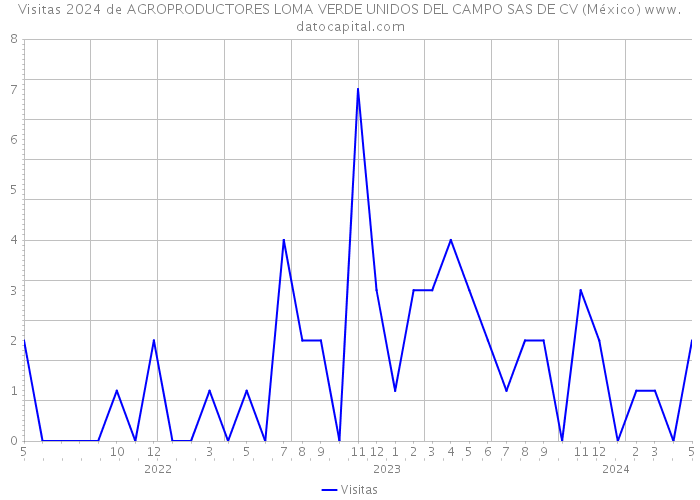 Visitas 2024 de AGROPRODUCTORES LOMA VERDE UNIDOS DEL CAMPO SAS DE CV (México) 