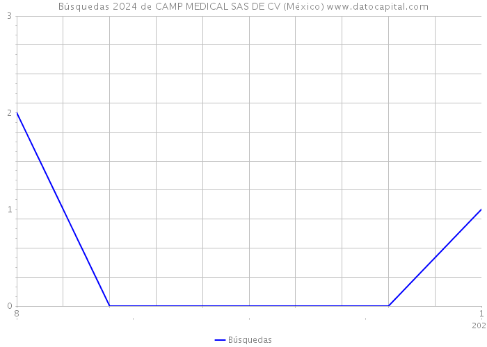 Búsquedas 2024 de CAMP MEDICAL SAS DE CV (México) 